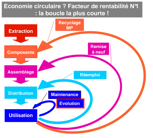 Economie circulaire et de fonctionnalité
